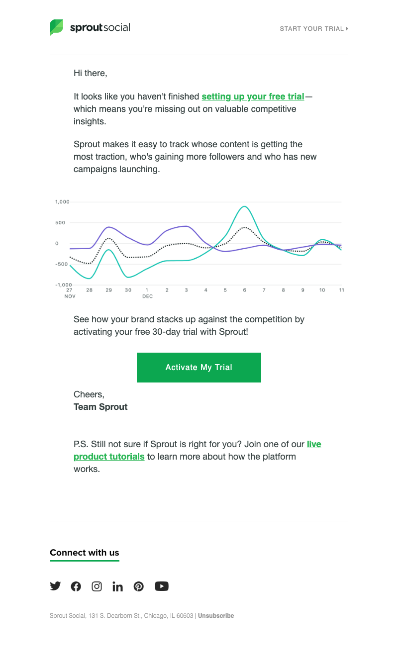 Still interested in trialing Sprout Social?